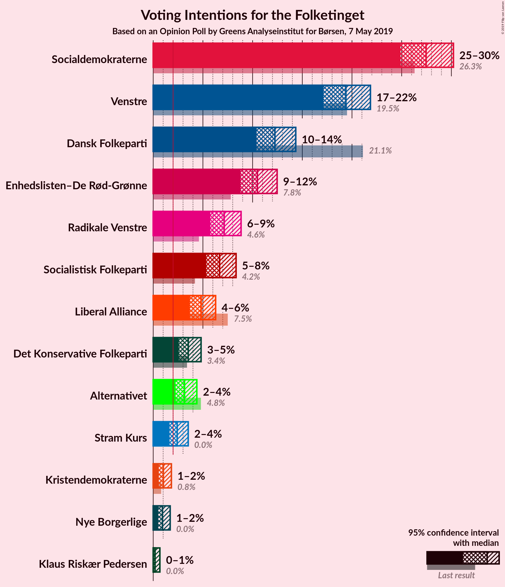 Graph with voting intentions not yet produced