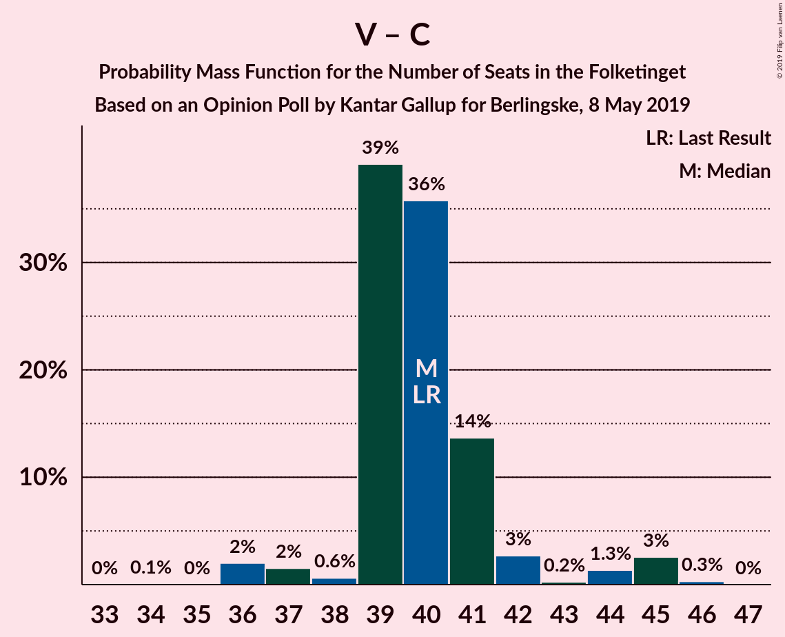 Graph with seats probability mass function not yet produced