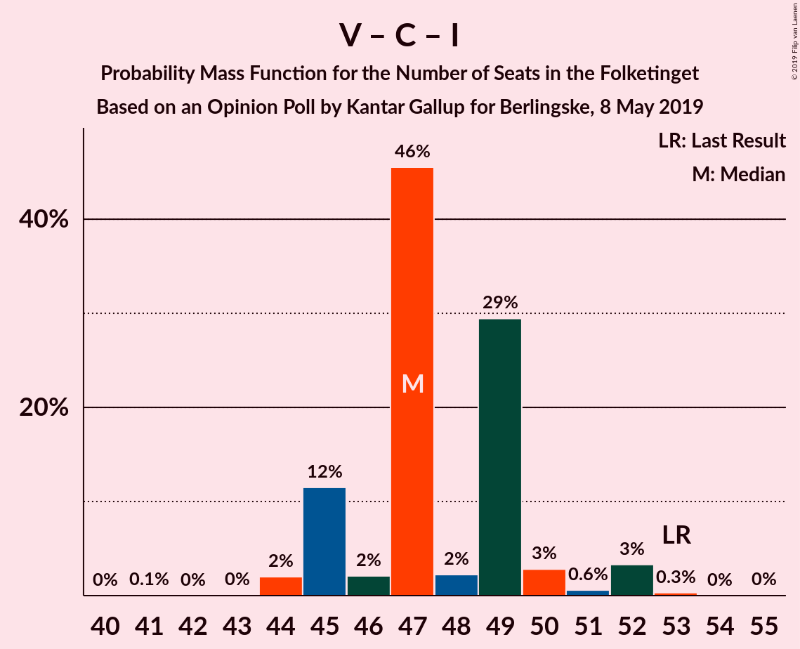 Graph with seats probability mass function not yet produced