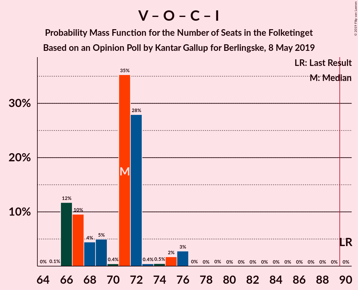 Graph with seats probability mass function not yet produced