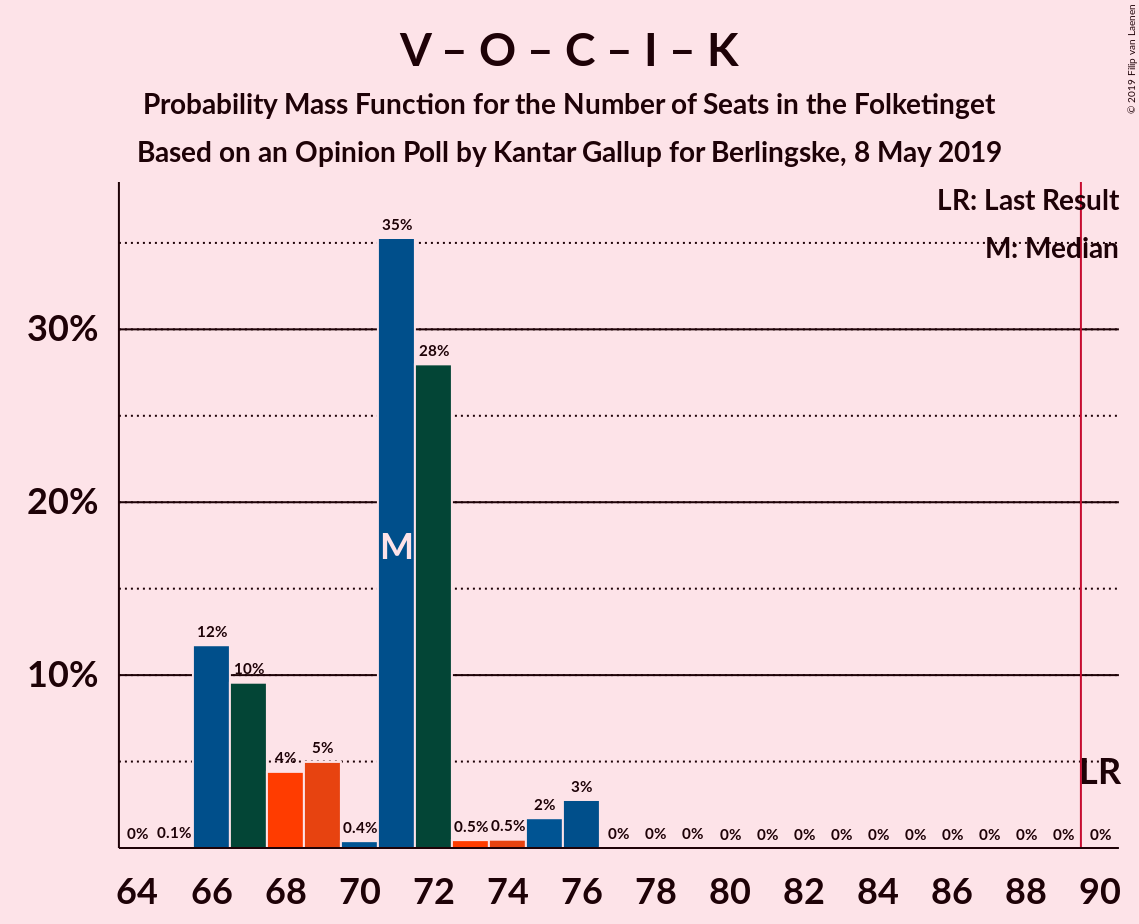 Graph with seats probability mass function not yet produced