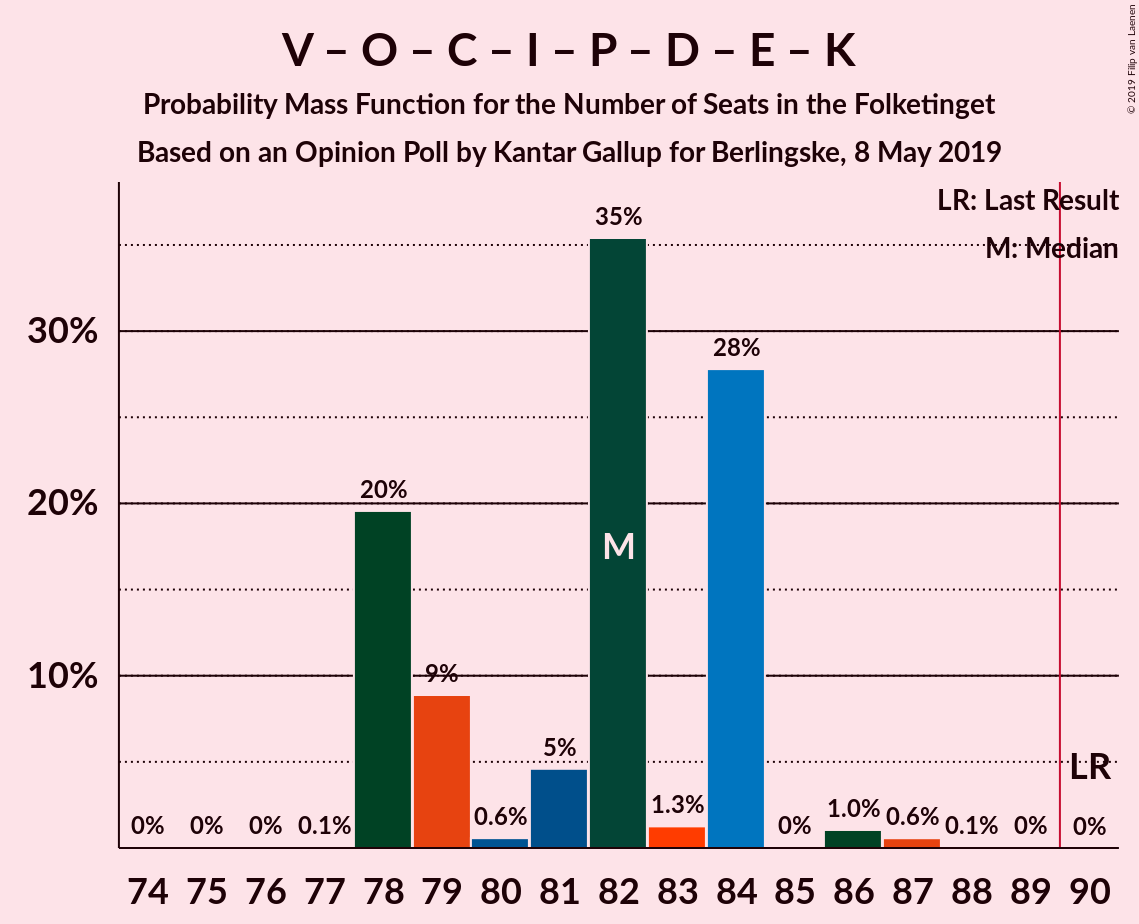 Graph with seats probability mass function not yet produced