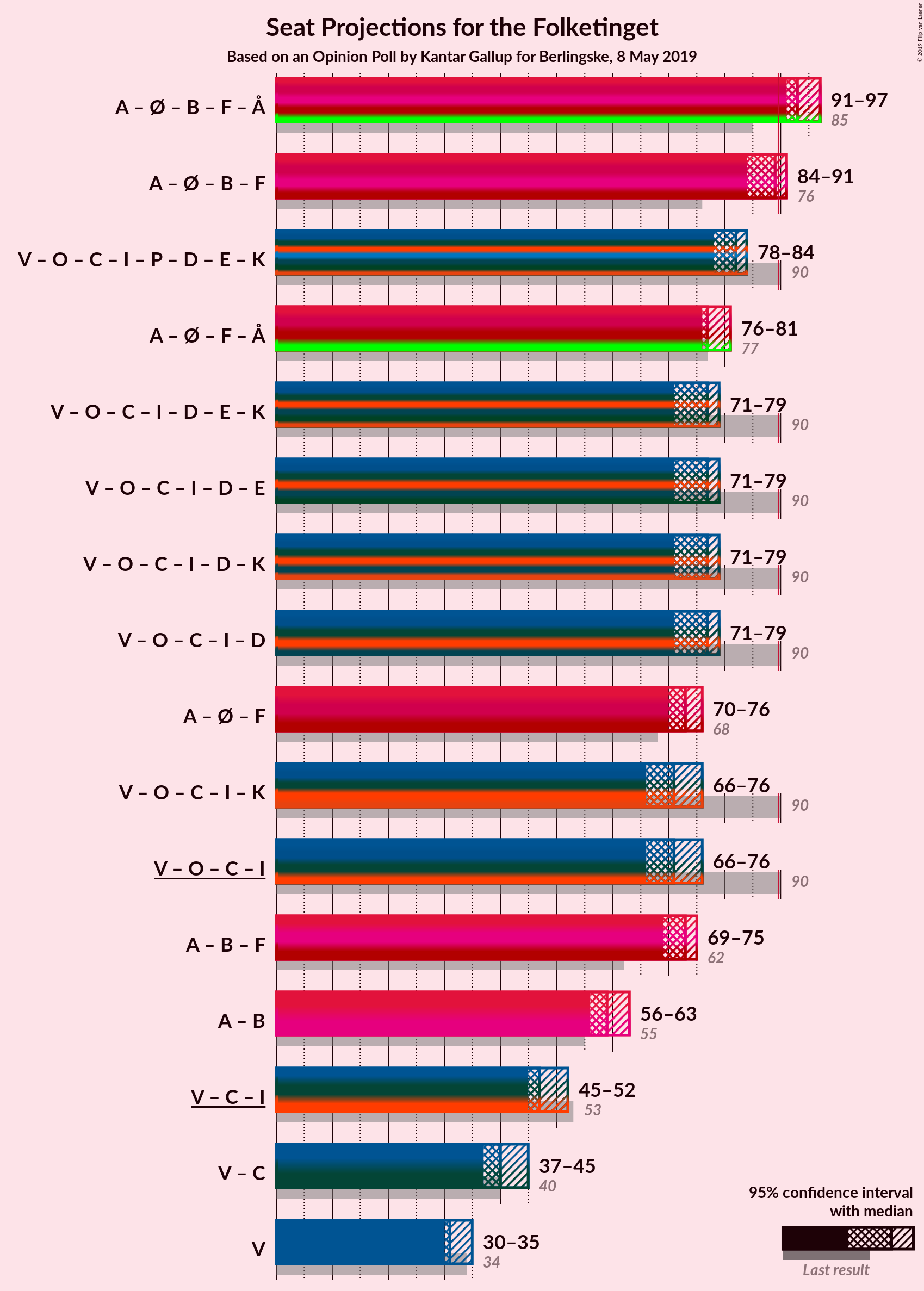 Graph with coalitions seats not yet produced