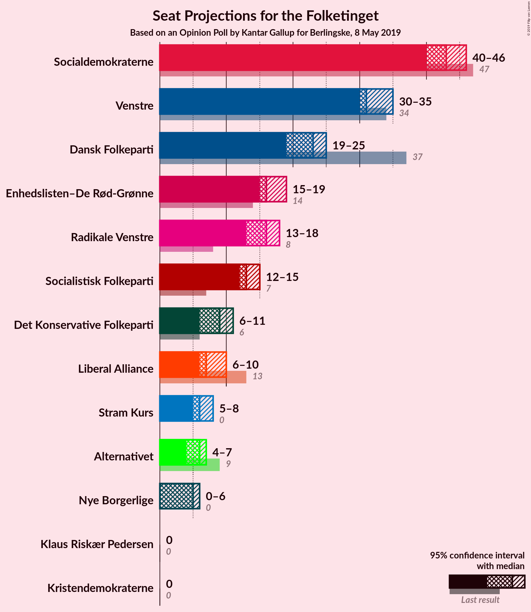 Graph with seats not yet produced