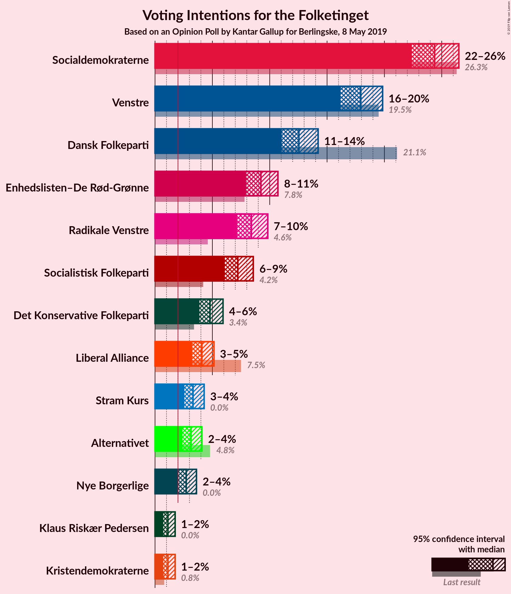 Graph with voting intentions not yet produced