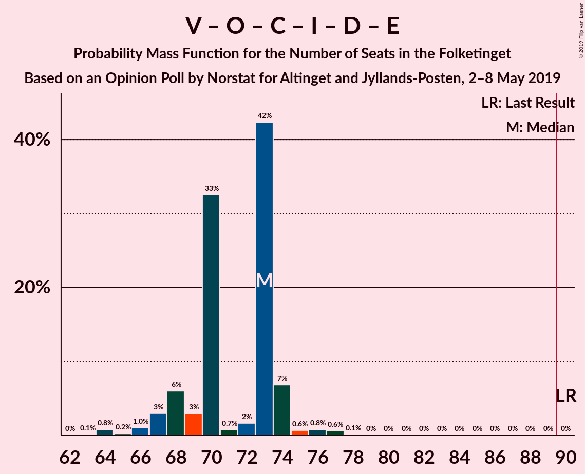 Graph with seats probability mass function not yet produced