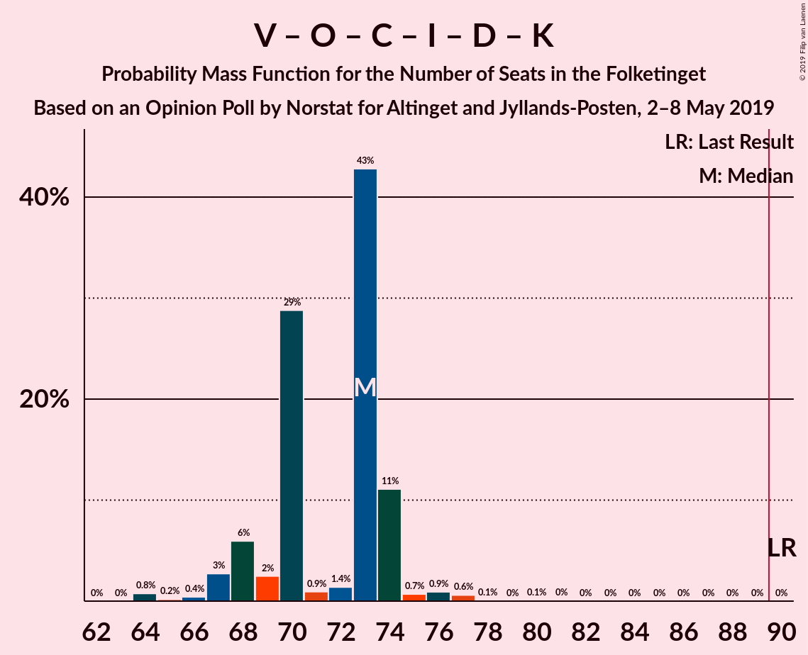 Graph with seats probability mass function not yet produced