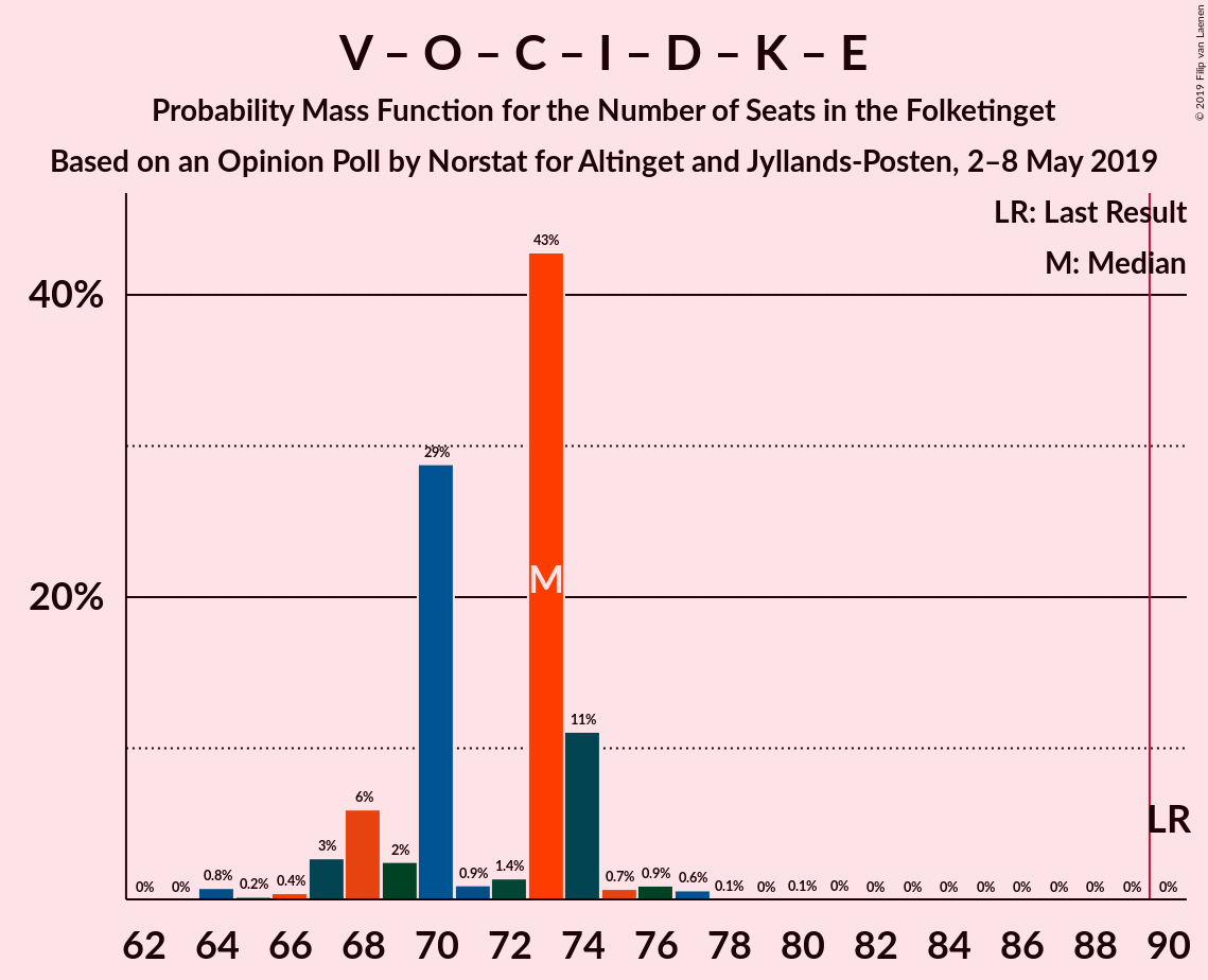 Graph with seats probability mass function not yet produced