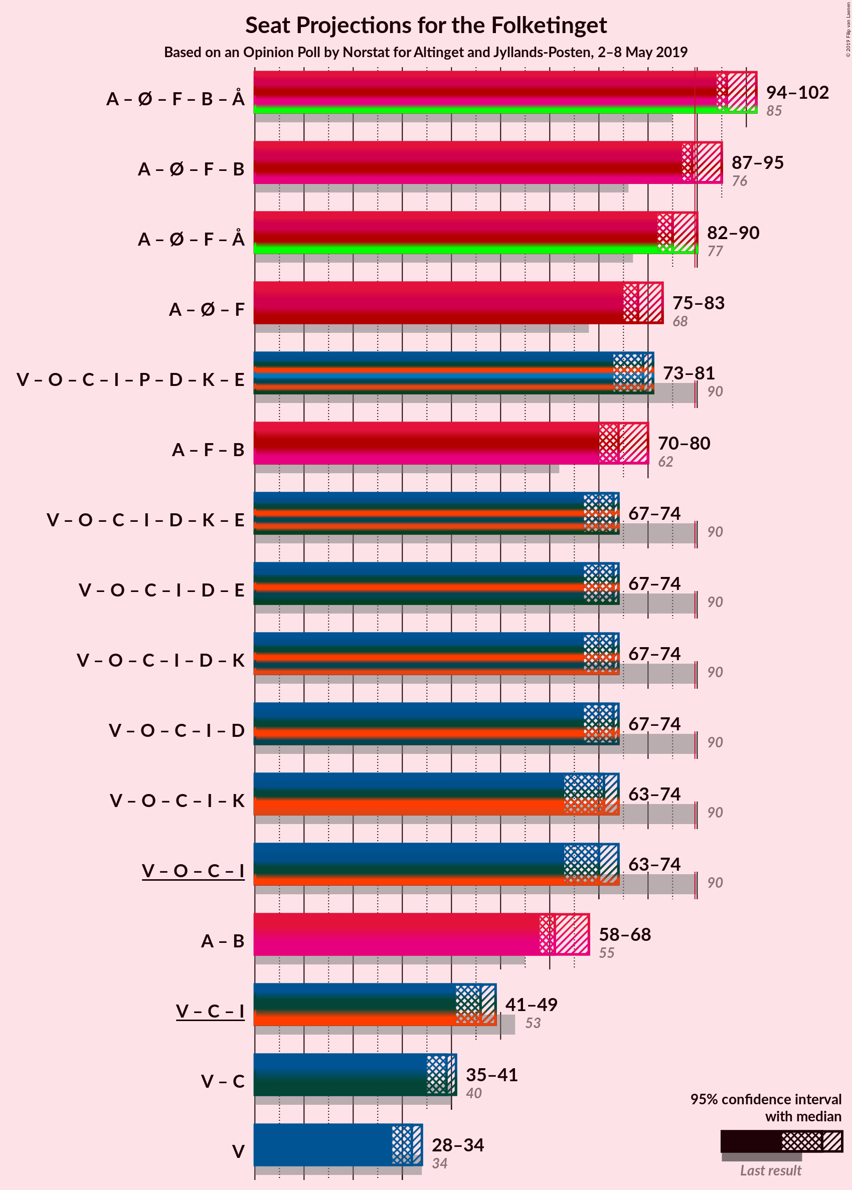 Graph with coalitions seats not yet produced