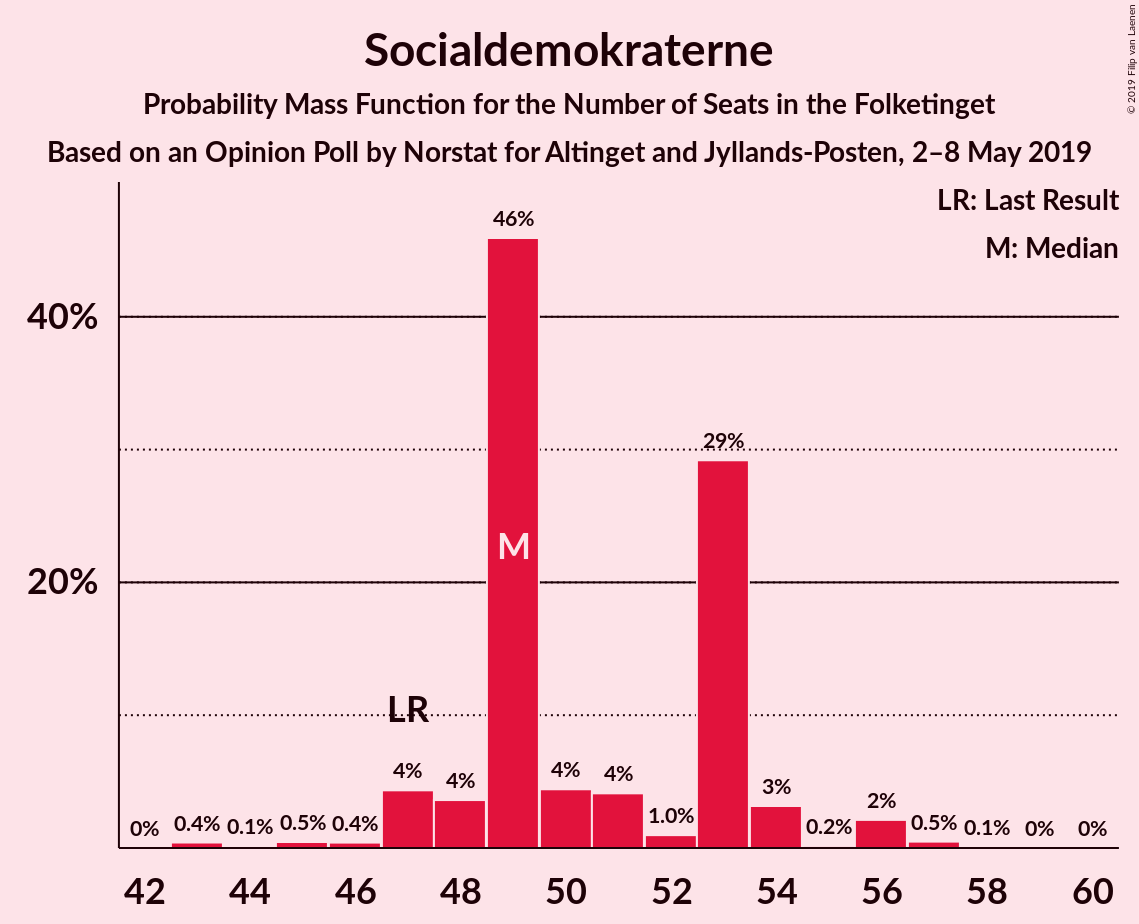 Graph with seats probability mass function not yet produced