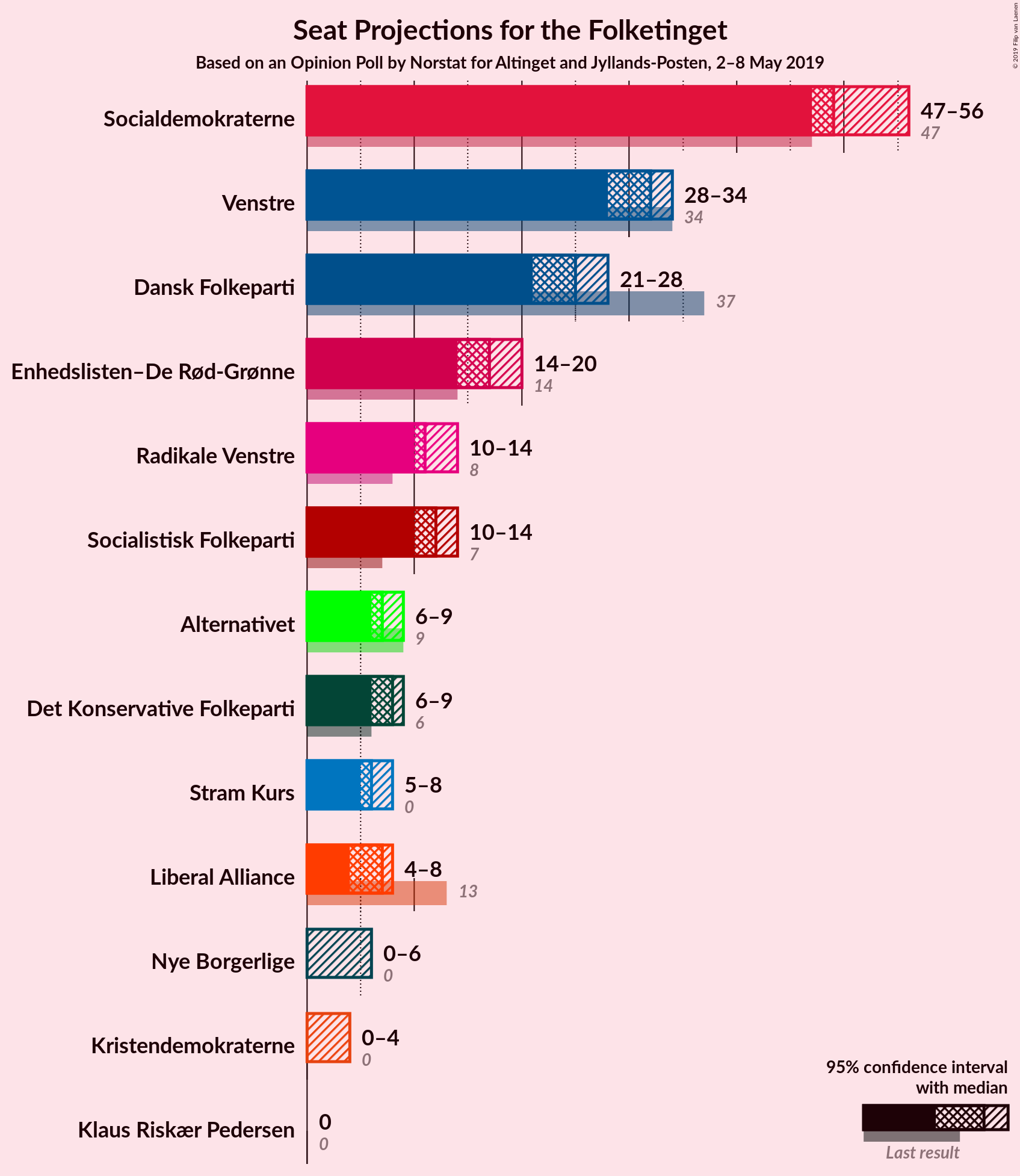 Graph with seats not yet produced