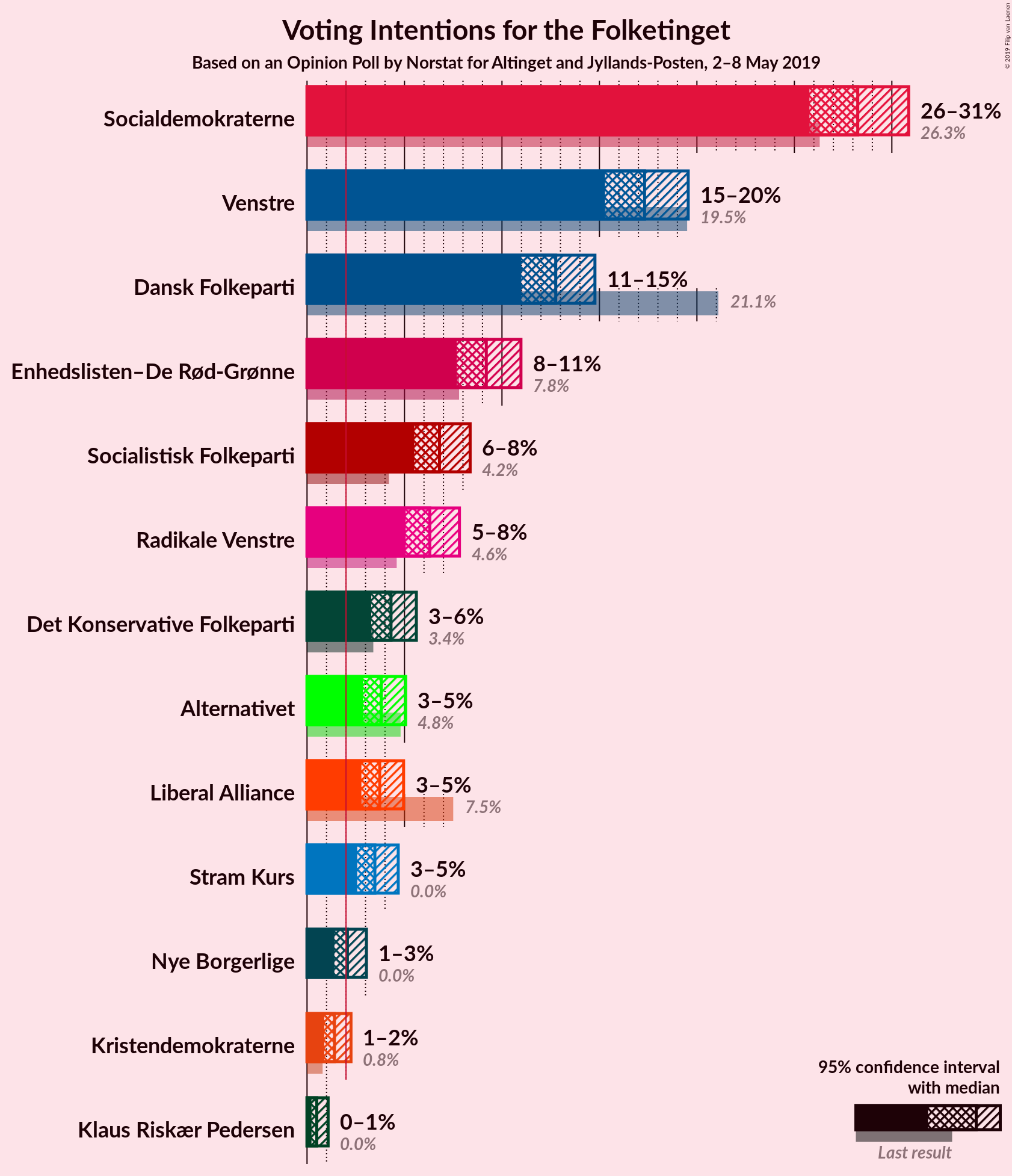 Graph with voting intentions not yet produced