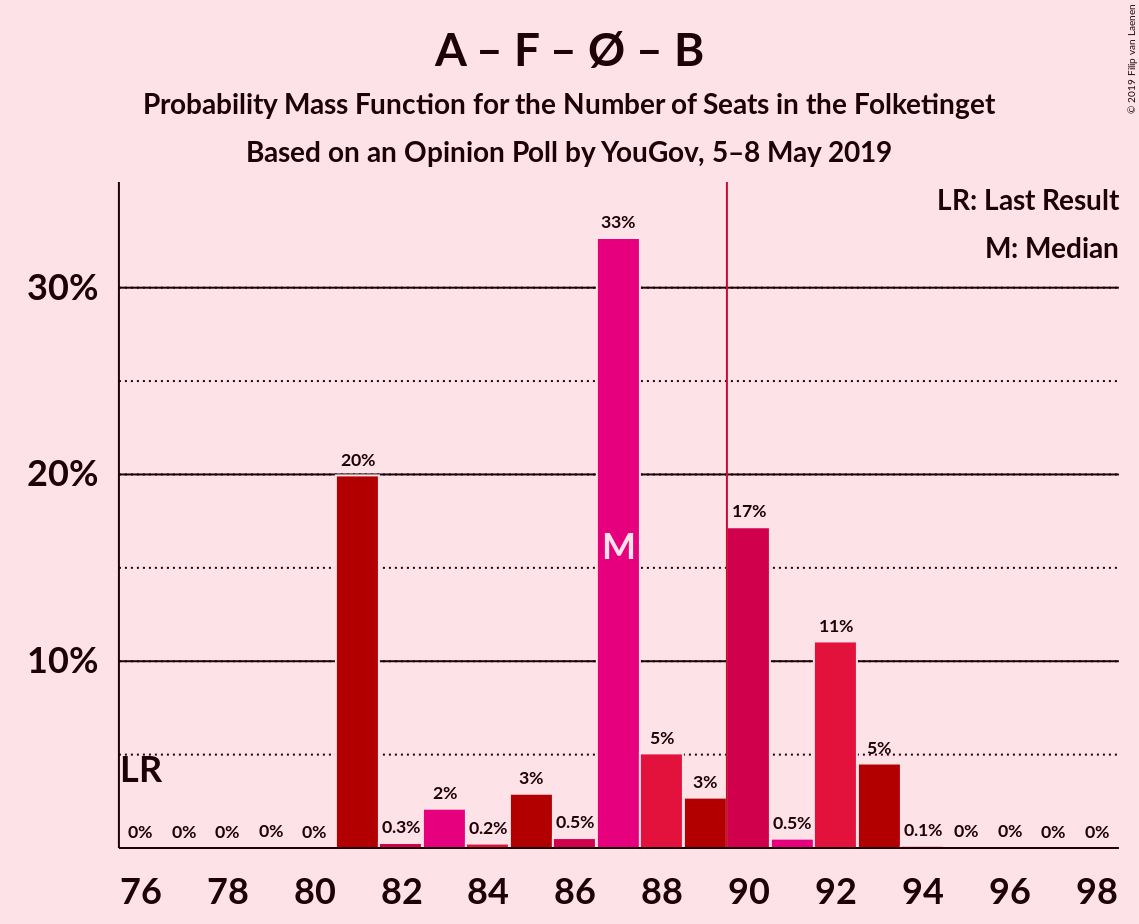 Graph with seats probability mass function not yet produced