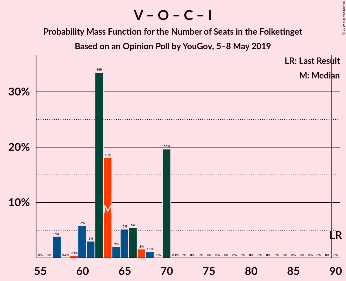 Graph with seats probability mass function not yet produced