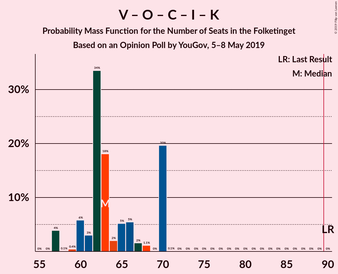 Graph with seats probability mass function not yet produced