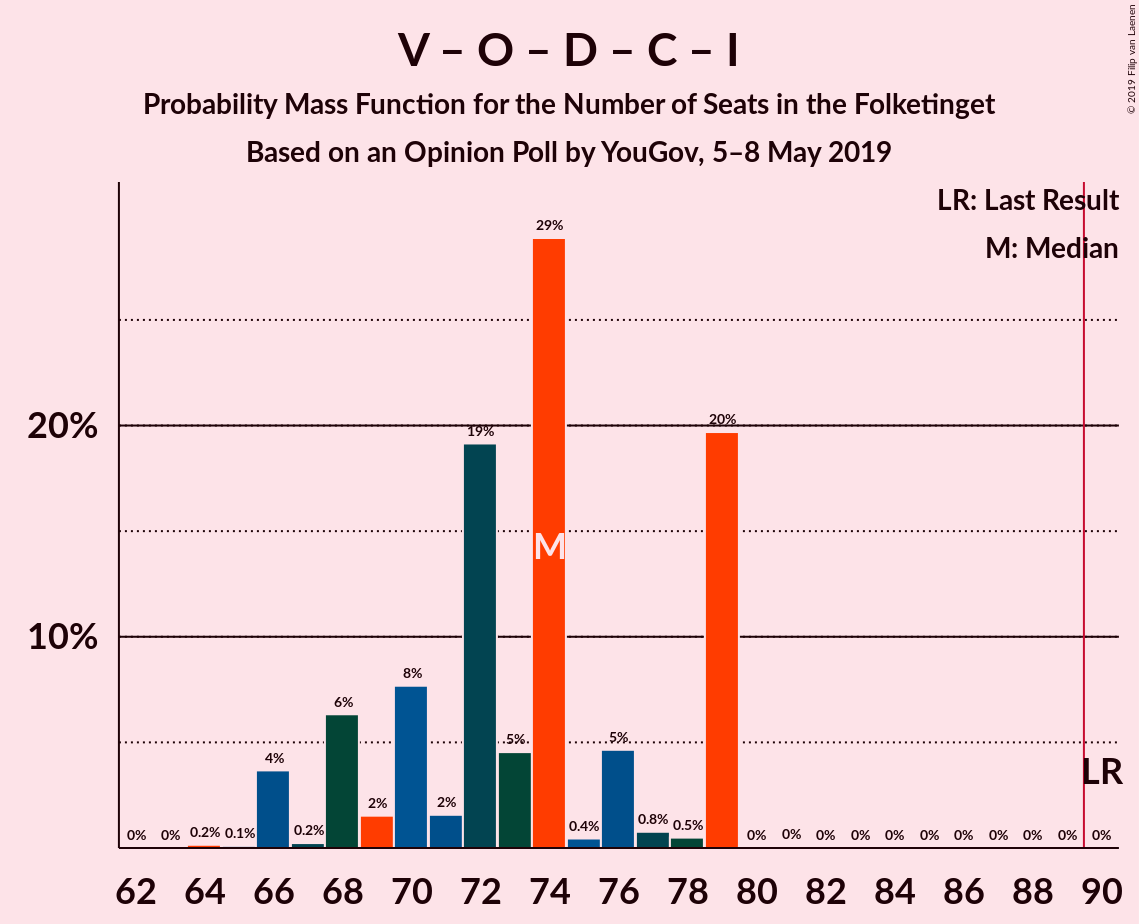 Graph with seats probability mass function not yet produced