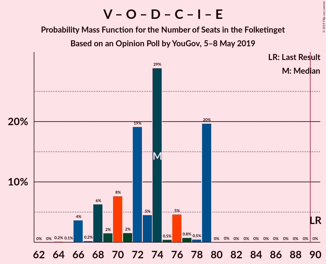 Graph with seats probability mass function not yet produced