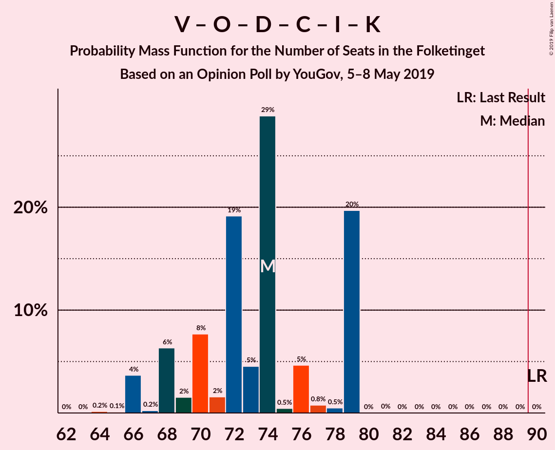 Graph with seats probability mass function not yet produced