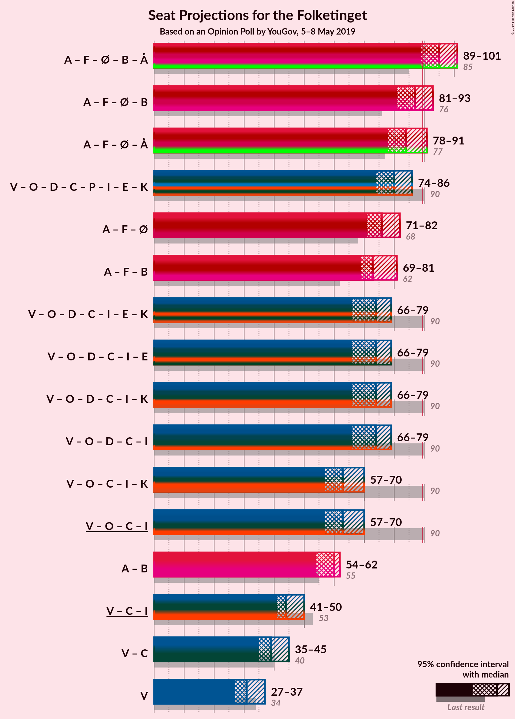 Graph with coalitions seats not yet produced