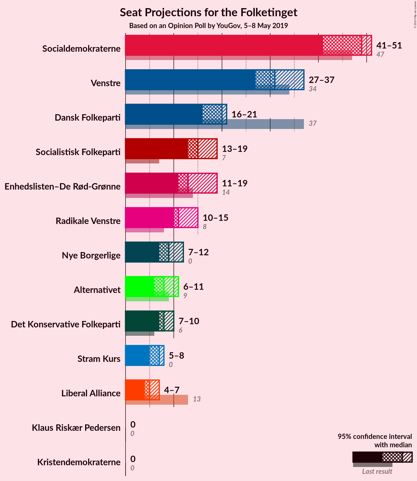 Graph with seats not yet produced