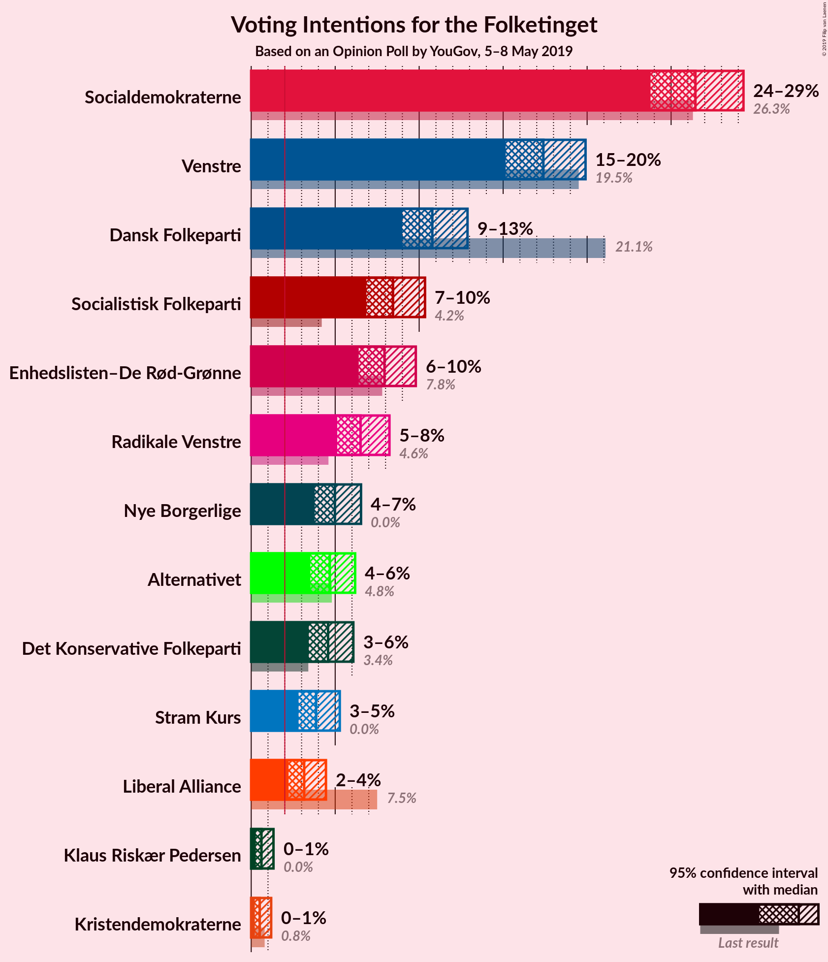 Graph with voting intentions not yet produced