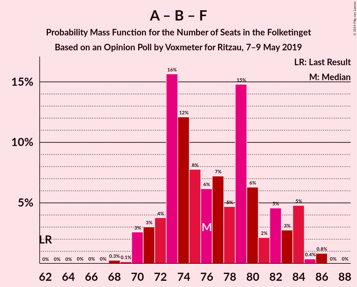 Graph with seats probability mass function not yet produced