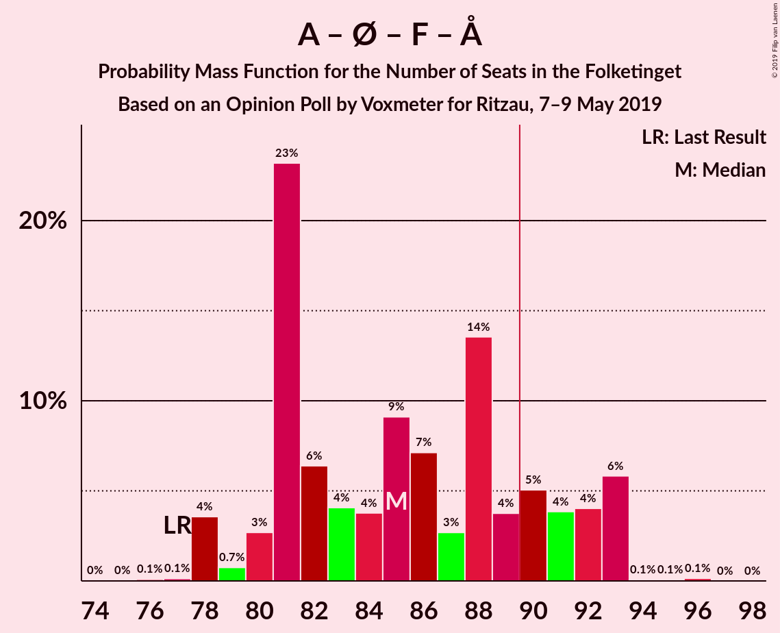 Graph with seats probability mass function not yet produced