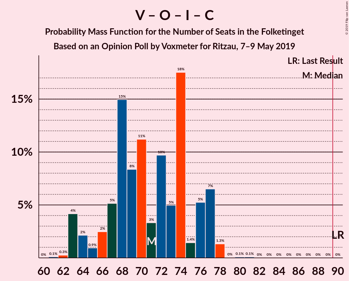 Graph with seats probability mass function not yet produced