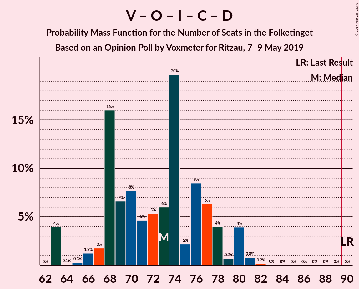 Graph with seats probability mass function not yet produced