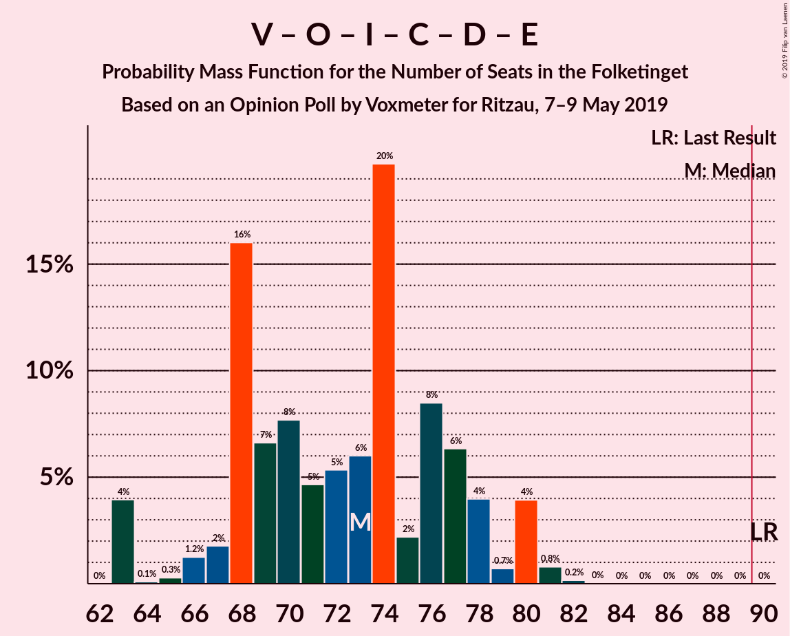 Graph with seats probability mass function not yet produced