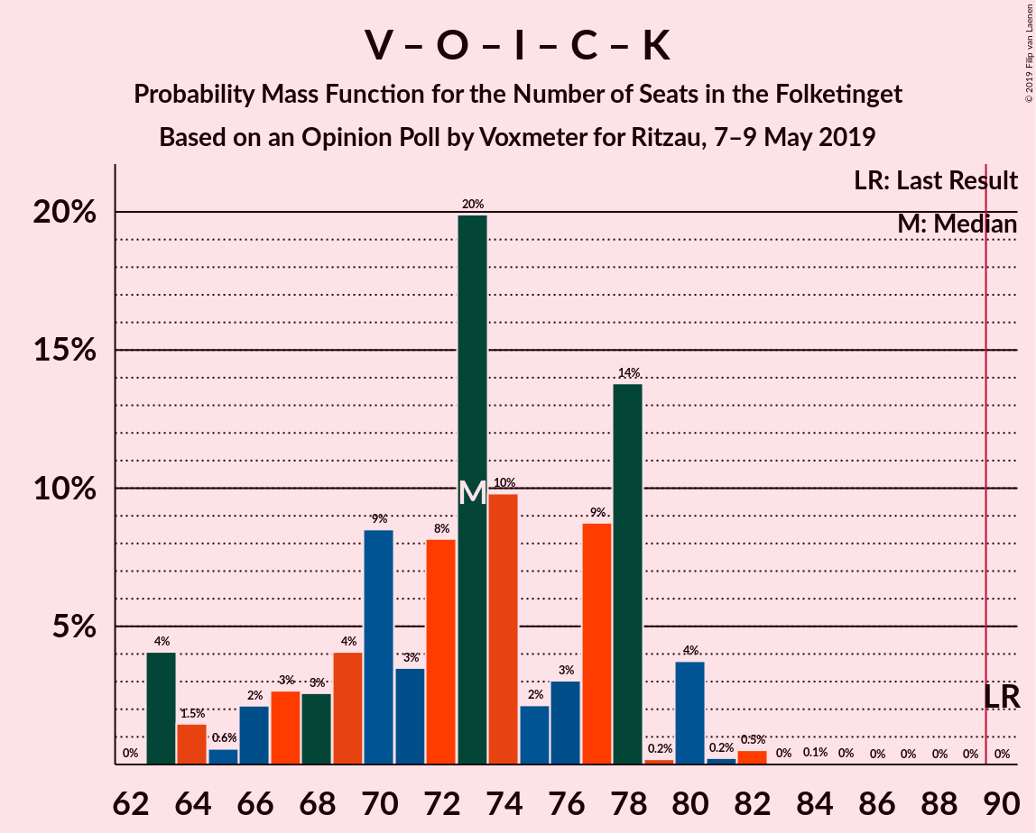 Graph with seats probability mass function not yet produced