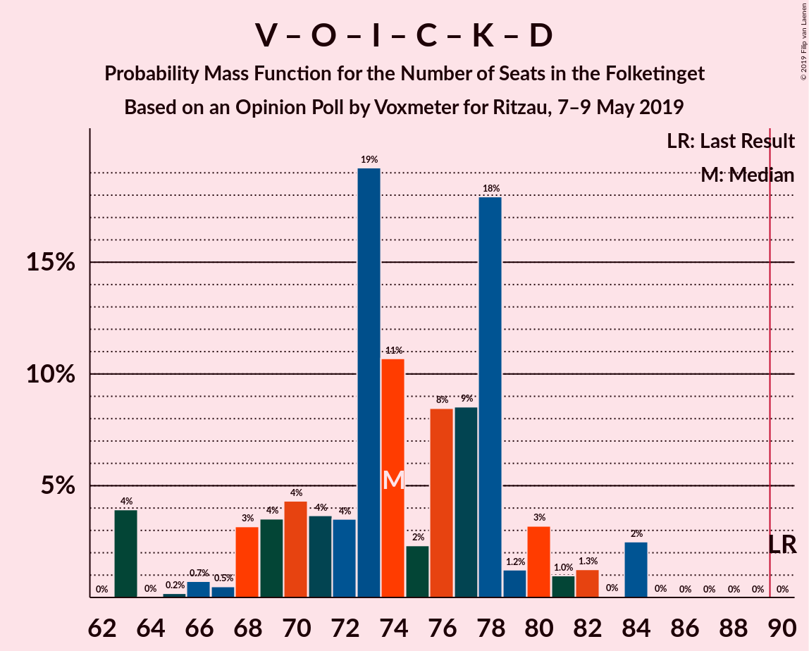 Graph with seats probability mass function not yet produced