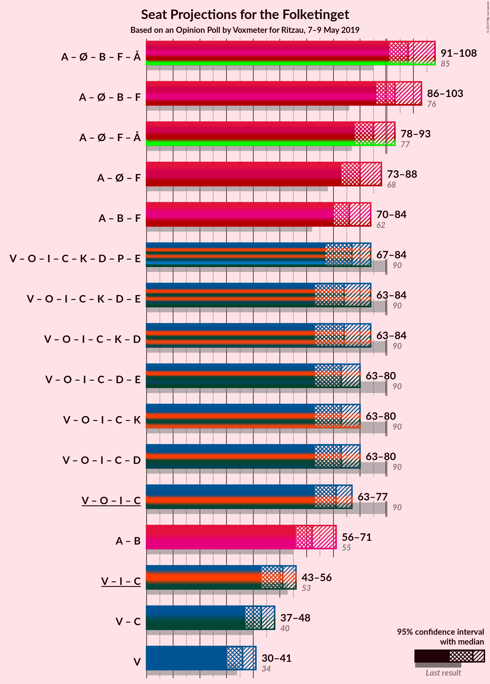 Graph with coalitions seats not yet produced