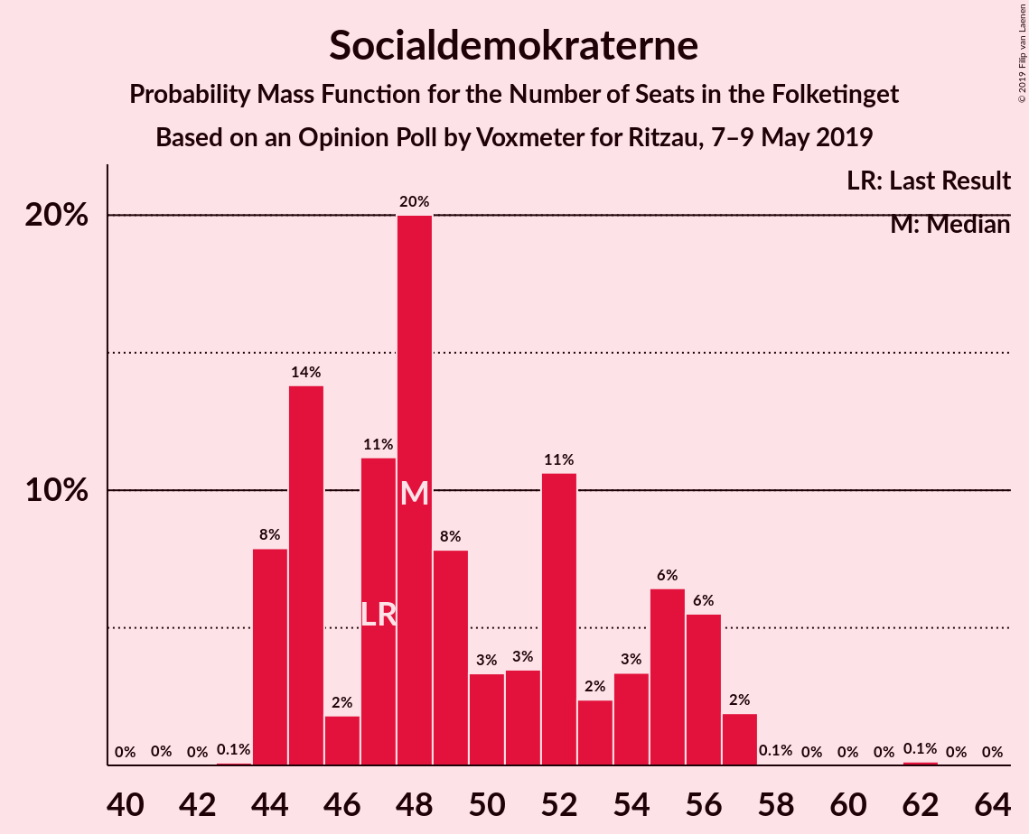 Graph with seats probability mass function not yet produced