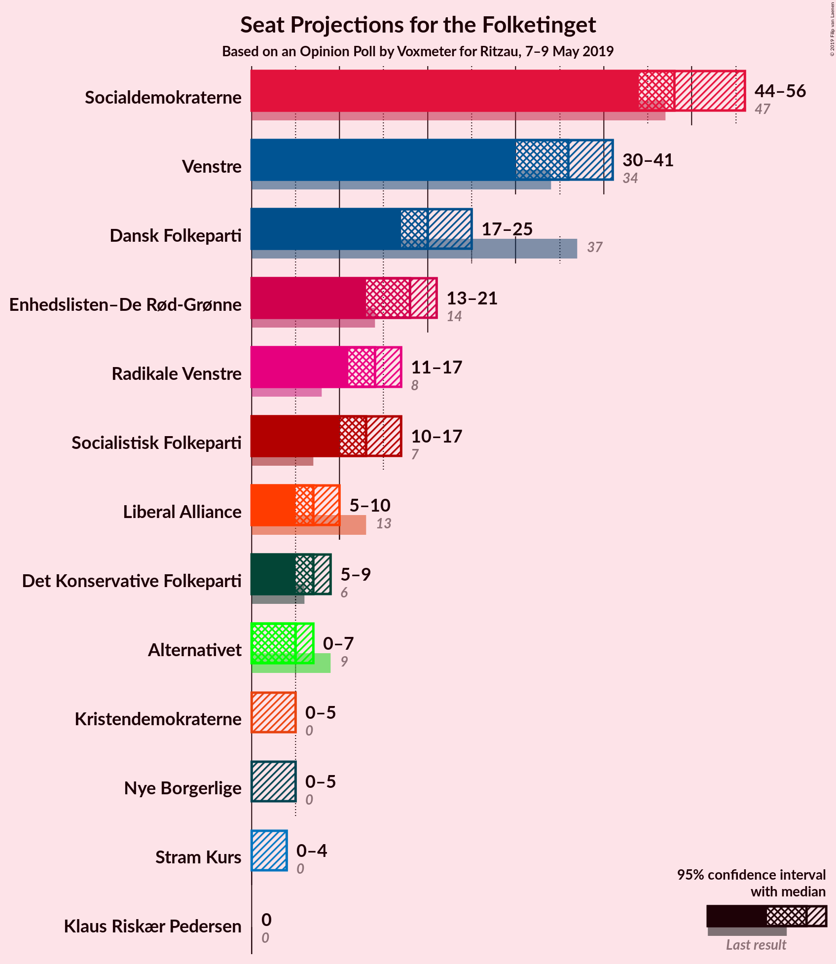 Graph with seats not yet produced