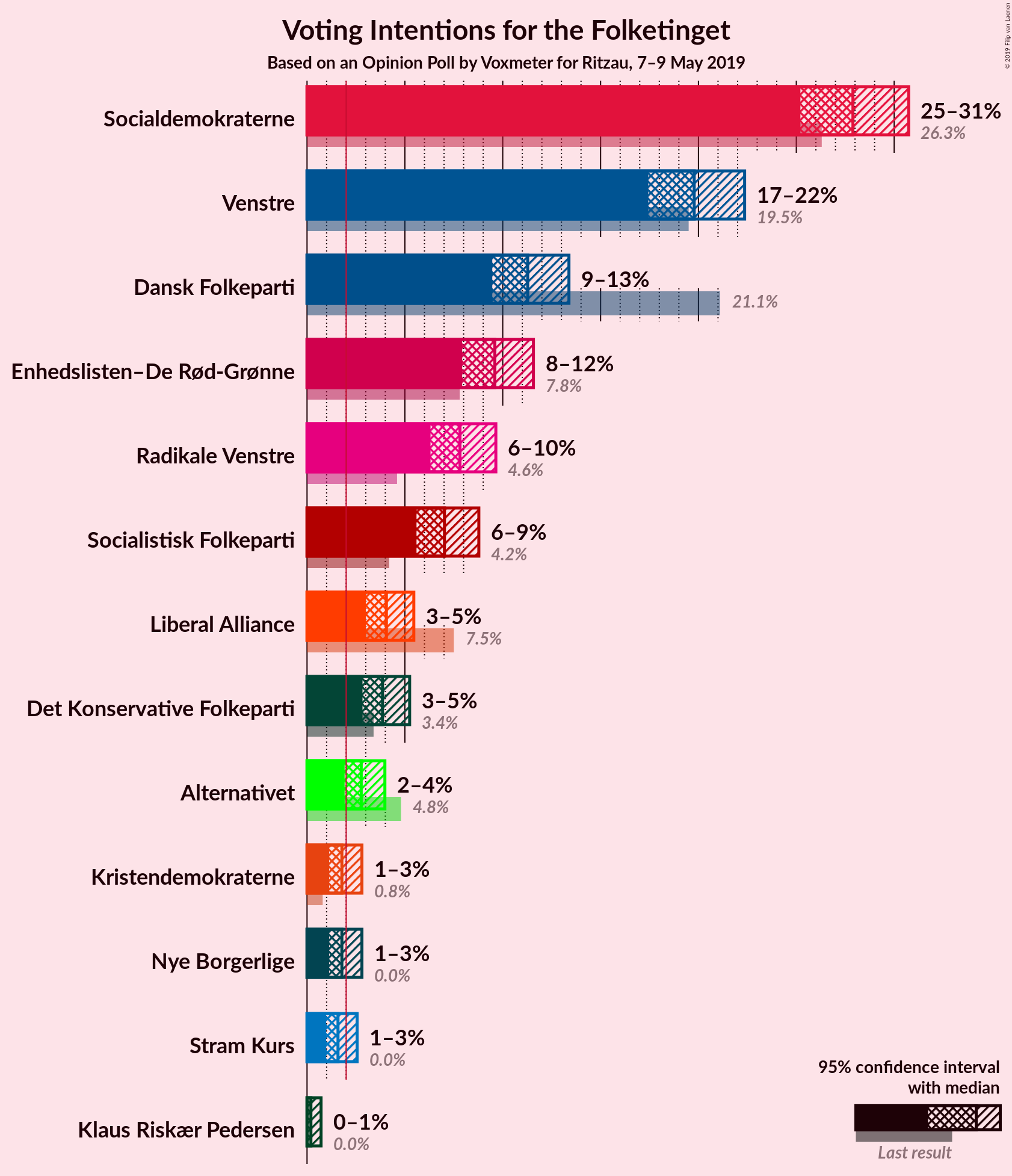 Graph with voting intentions not yet produced