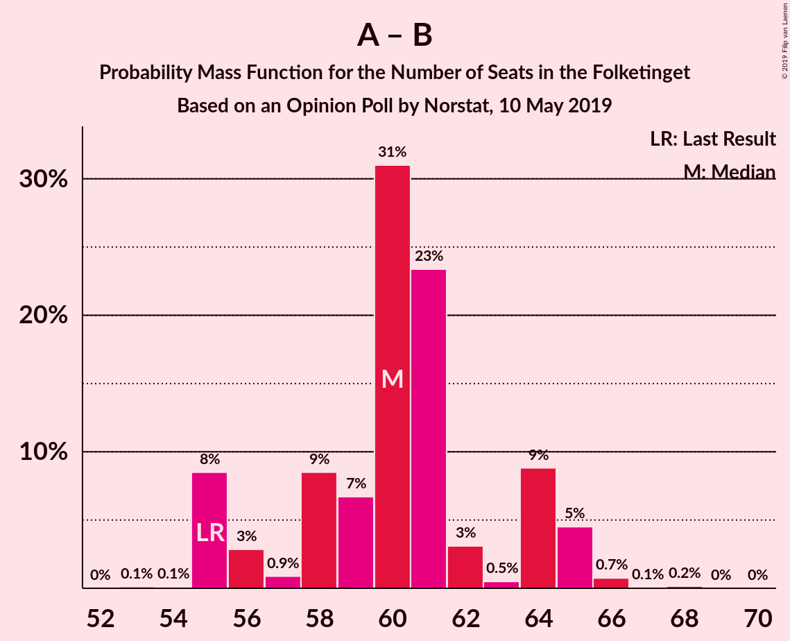 Graph with seats probability mass function not yet produced