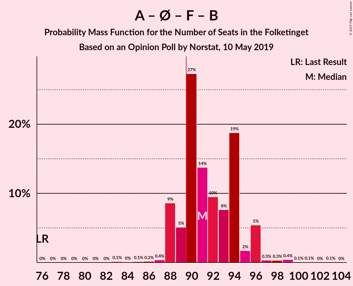 Graph with seats probability mass function not yet produced