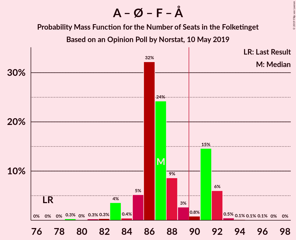 Graph with seats probability mass function not yet produced