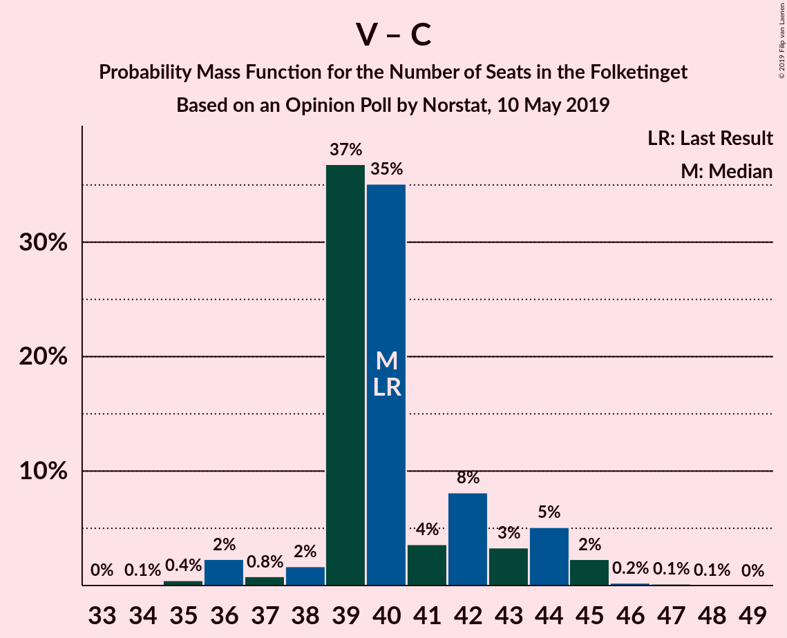 Graph with seats probability mass function not yet produced