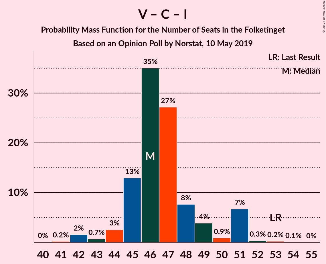 Graph with seats probability mass function not yet produced