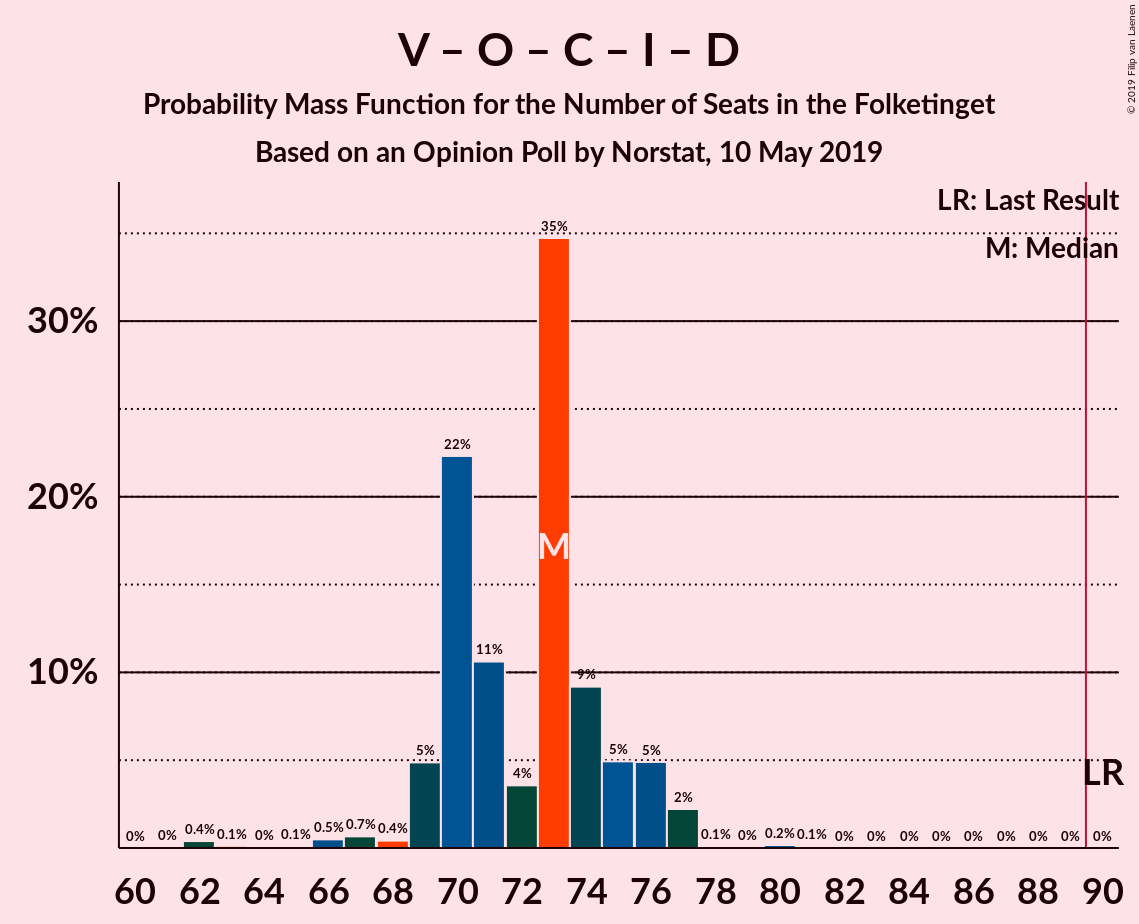 Graph with seats probability mass function not yet produced