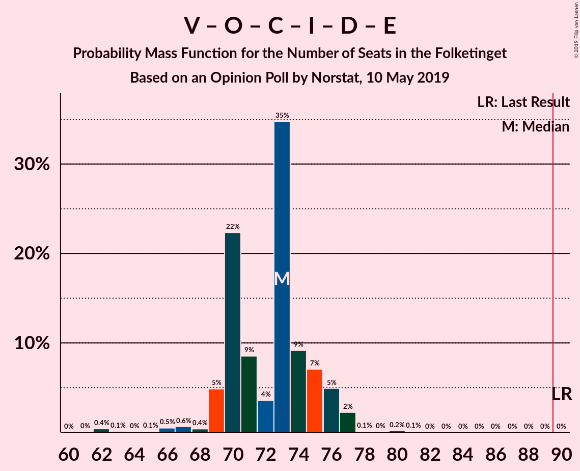 Graph with seats probability mass function not yet produced