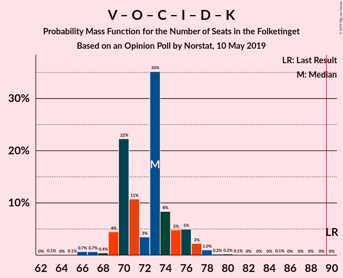 Graph with seats probability mass function not yet produced