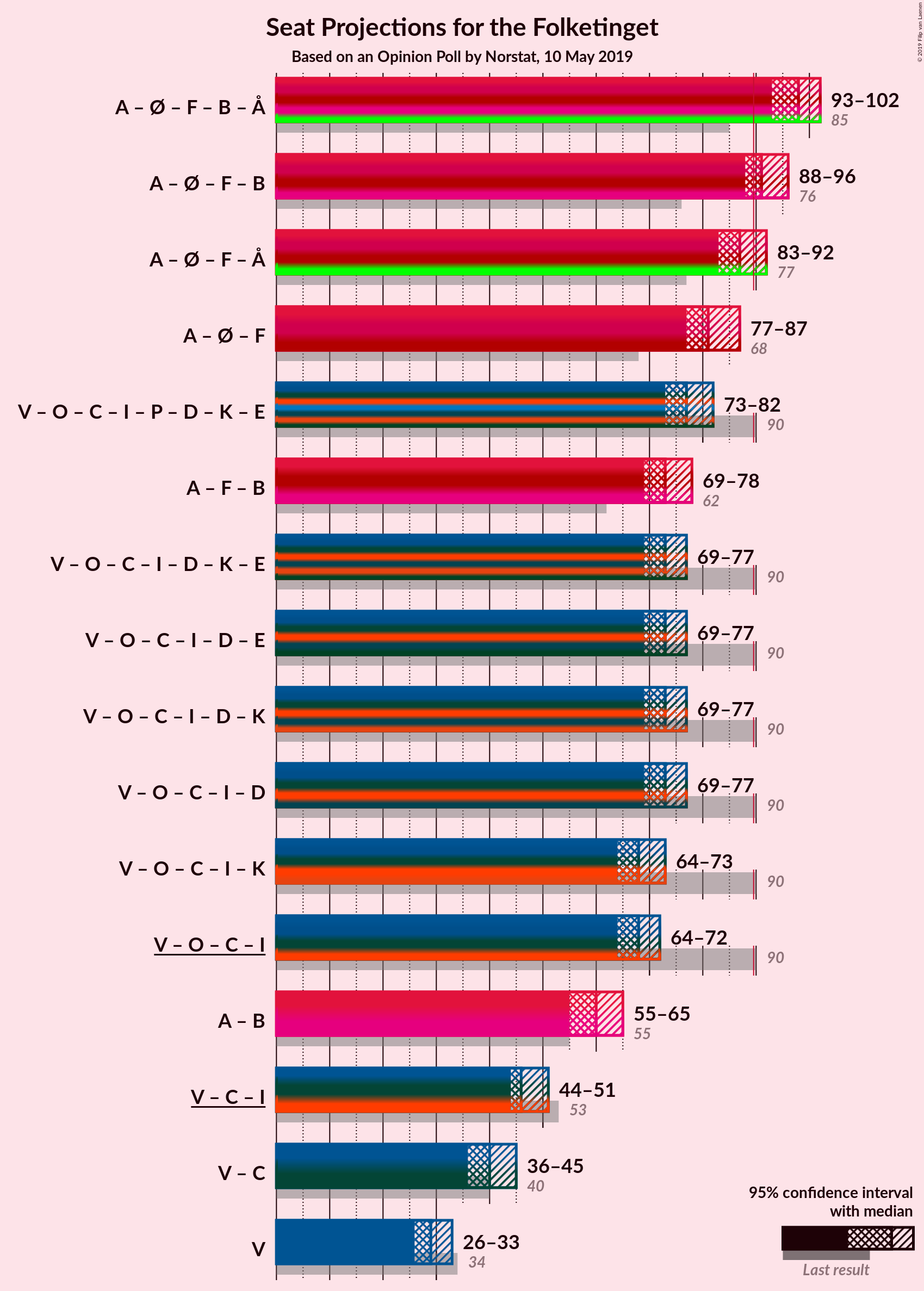 Graph with coalitions seats not yet produced