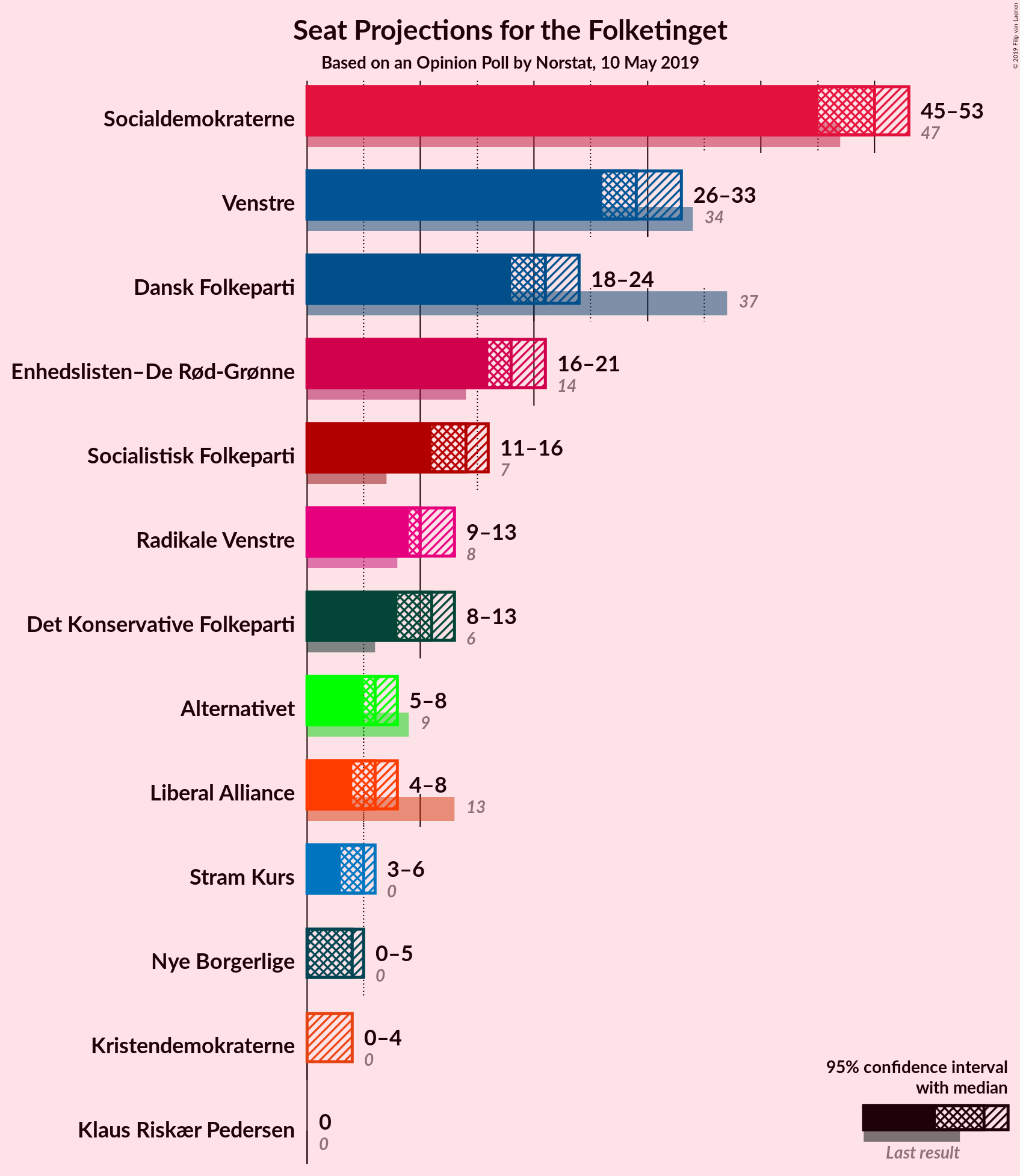 Graph with seats not yet produced