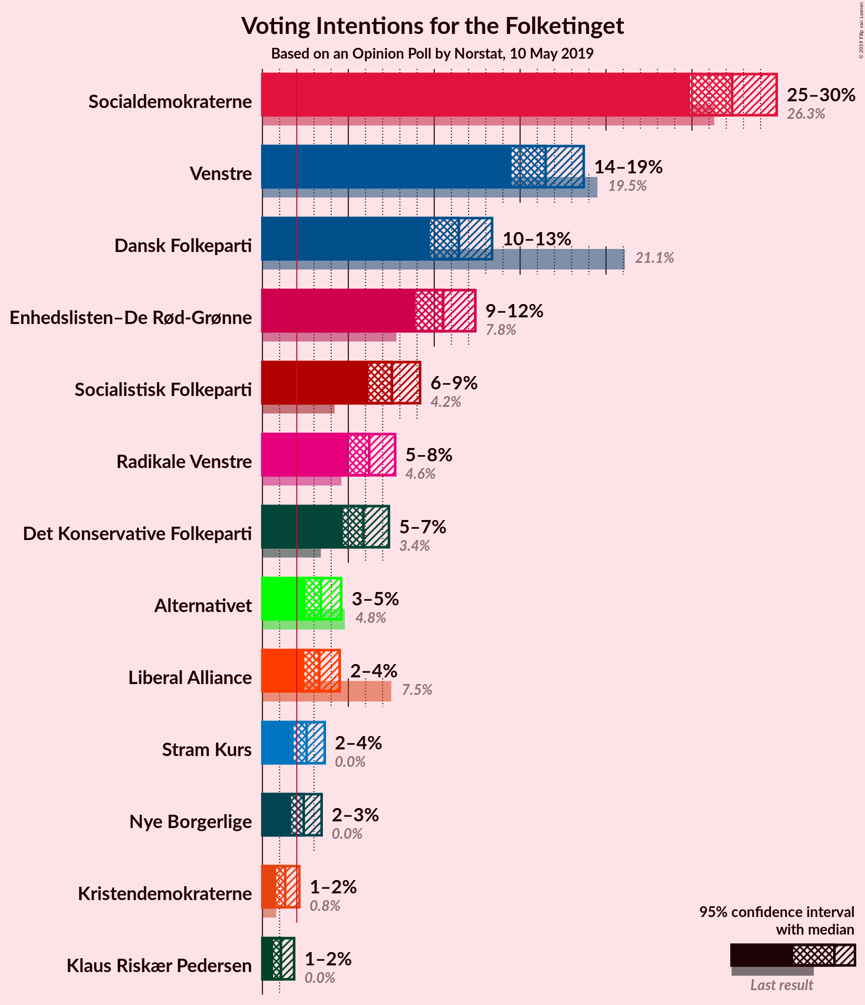 Graph with voting intentions not yet produced