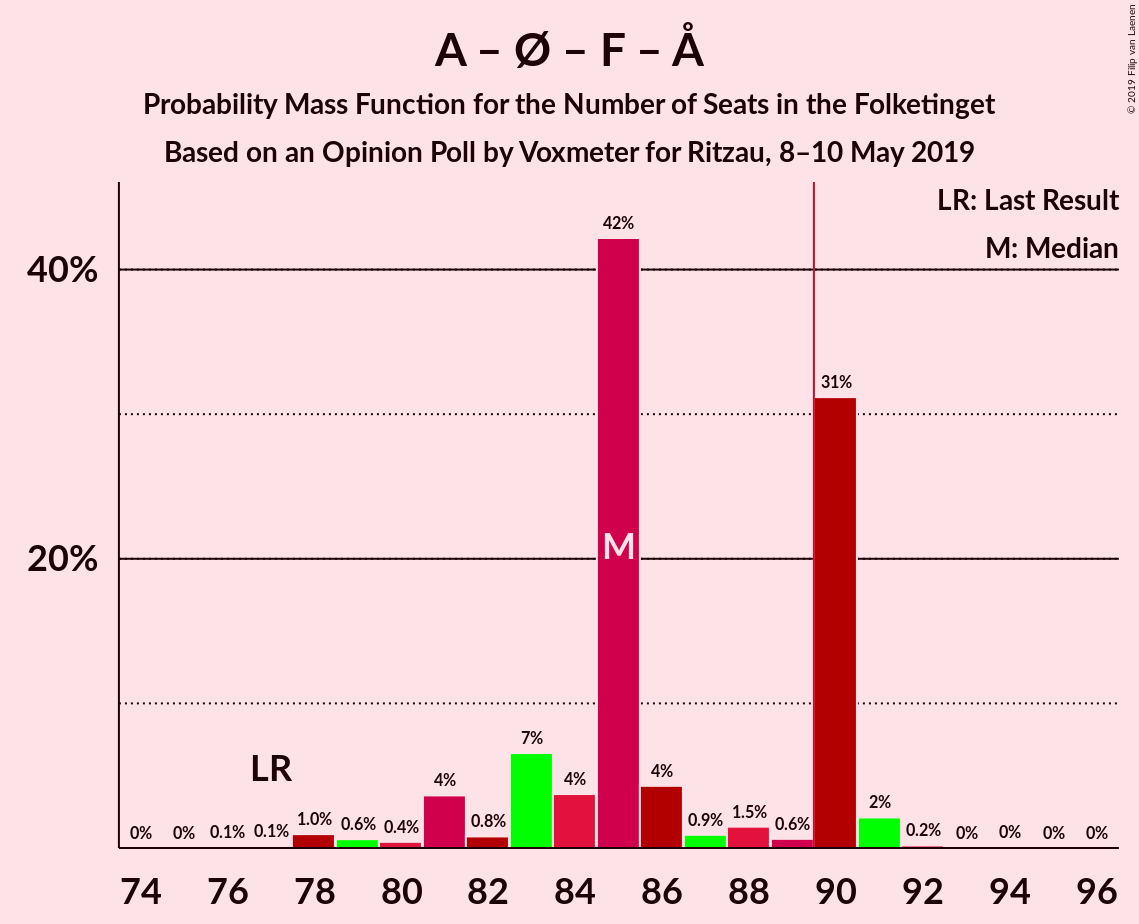 Graph with seats probability mass function not yet produced