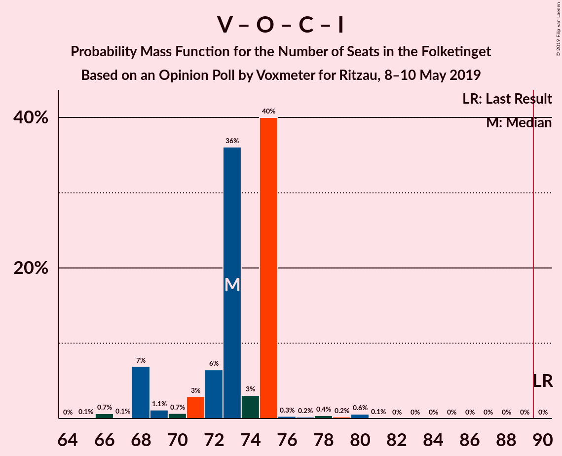 Graph with seats probability mass function not yet produced