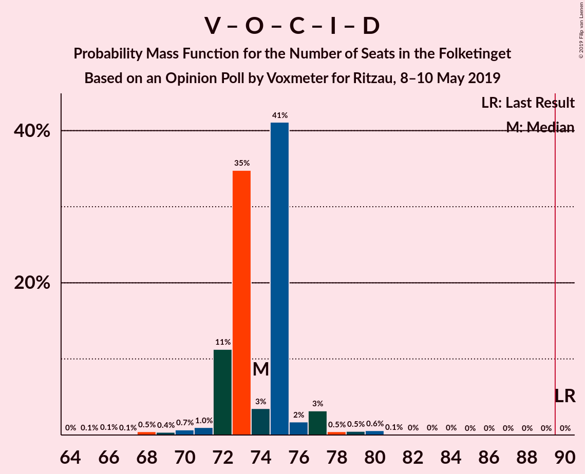 Graph with seats probability mass function not yet produced